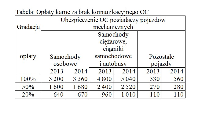 Opłaty karne za brak komunikacyjnego OC