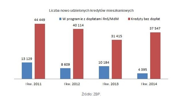 Liczba nowo udzielonych kredytów mieszkaniowych