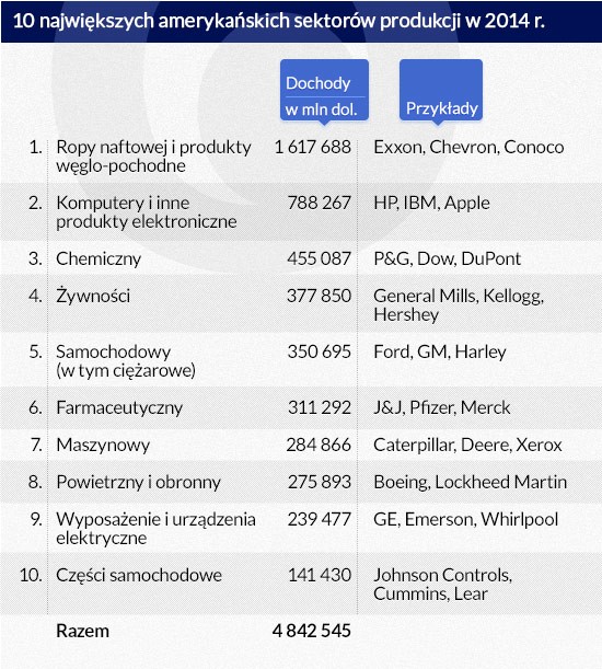 10 największych amerykańskich sektorów