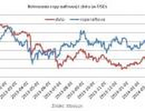 Notowania ropy naftowej i złota (w USD)