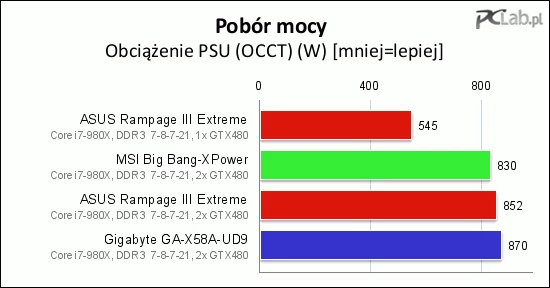 Na koniec ciężki dla sprzętu (głównie zasilacza) test OCCT PSU. W tym teście program obciąża w maksymalnym stopniu zarówno procesor, jak i karty graficzne. Efekty są spektakularne. Kolejność płyt bez zmian