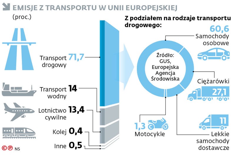 Emisje z transportu w Unii Europejskiej
