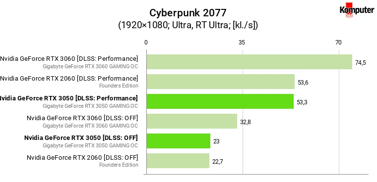 Nvidia GeForce RTX 3050 – Cyberpunk 2077 RT DLSS Performance