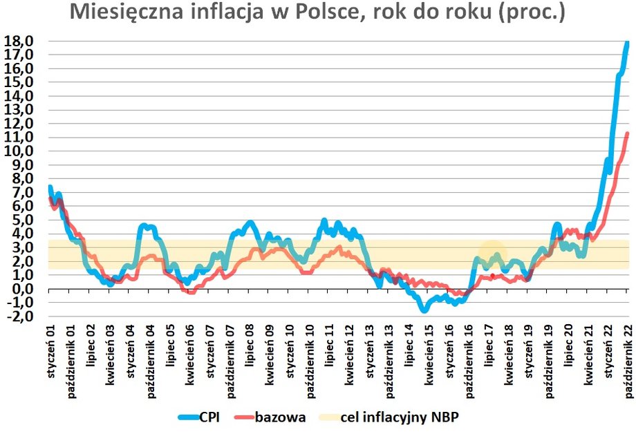 Wskaźnik inflacji konsumpcyjnej CPI w Polsce rośnie z miesiąca na miesiąc niemal nieprzerwanie od czerwca 2021 r. W październiku dobił do 17,9 proc. rok do roku, średnio w całym roku inflacja wyniesie około 14,5 proc. w porównaniu do 5,1 proc. w 2021 r.