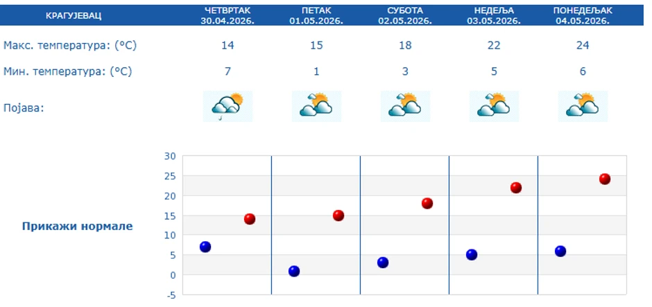 Prognoza za 5 dana, Kragujevac