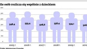 Ile osób rozlicza się wspólnie z dzieckiem