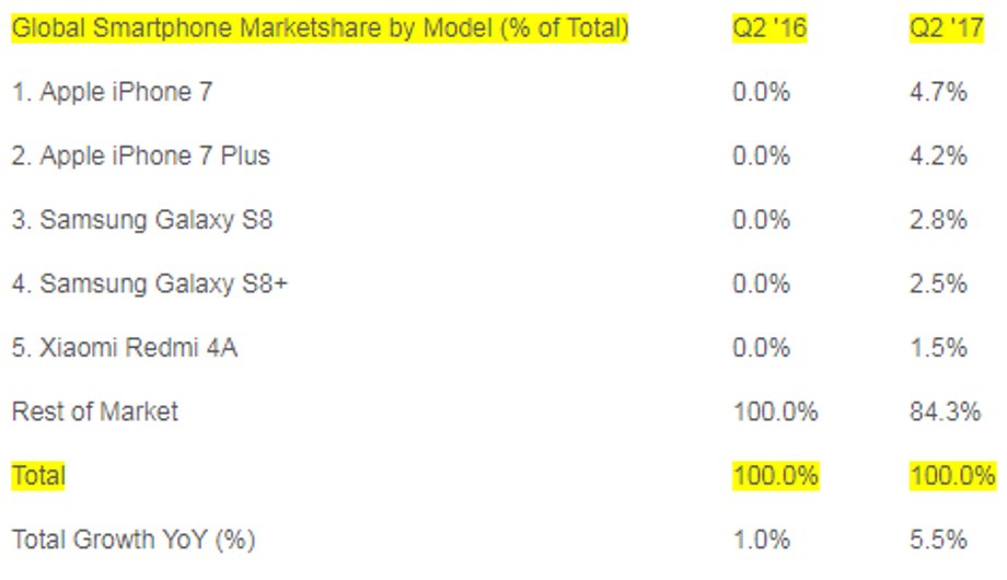 Udziały w rynku smartfonów - II kw. 2017 r.