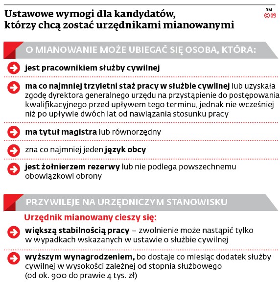 Ustawowe wymogi dla kandydatów, którzy chcą zostać urzędnikami mianowanymi