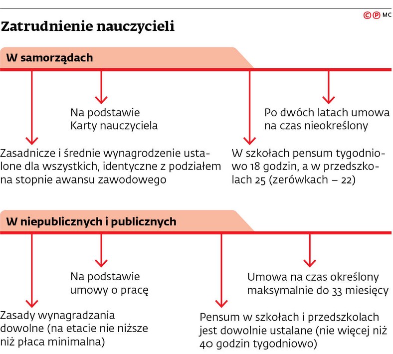 Zatrudnianie nauczycieli