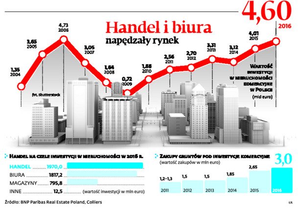 Handel i biura napędzały rynek