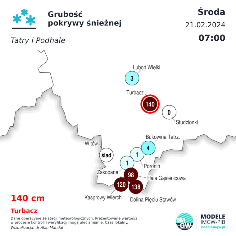 Wyjątkowo niska pokrywa śnieżna w Tatrach i na Podhalu