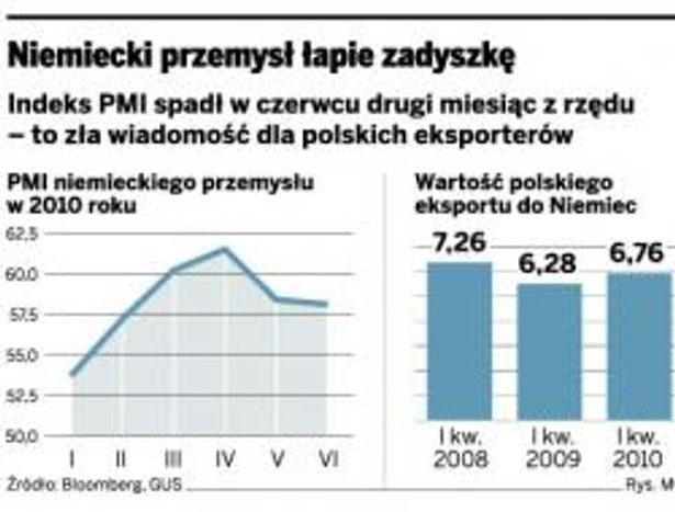 Niemiecki przemysł łapie zadyszkę