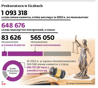 Prokuratura w liczbach