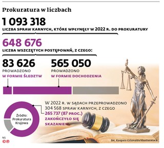 Prokuratura w liczbach