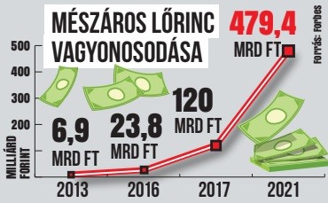 Mészáros Lőrinc vagyona látványosan sokszorozódik, és már nemzetközi összevetésben sem számít elhanyagolhatónak / Grafika: Séra Tamás