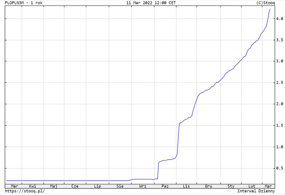WIBOR 3M sięga już 4,22 proc. wobec nieco ponad 0,2 proc. we wrześniu. Sześciomiesięczna stawka urosła w tym czasie do 4,6 proc. z 0,3 proc.