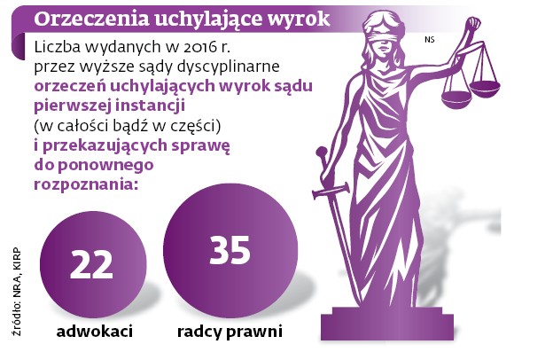 Orzeczenia uchylające wyrok