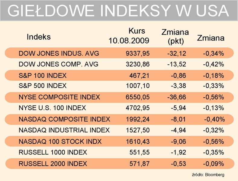 Indeksy USA 10-08-2009