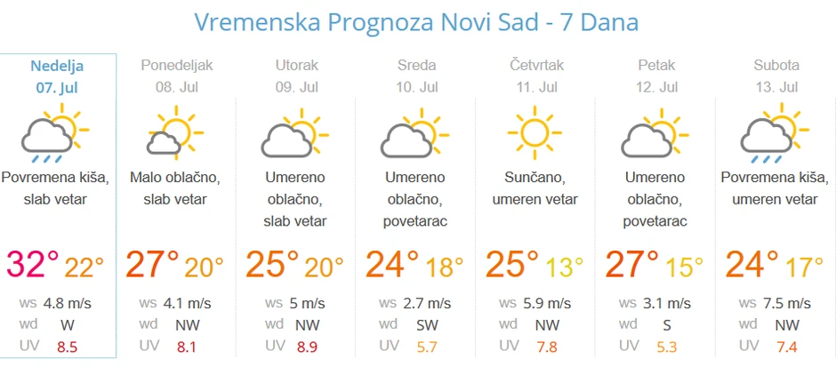 Vremenska prognoza za Novi Sad