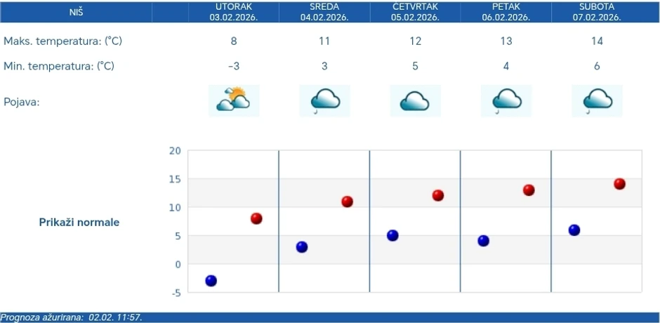Vremenska prognoza za Niš