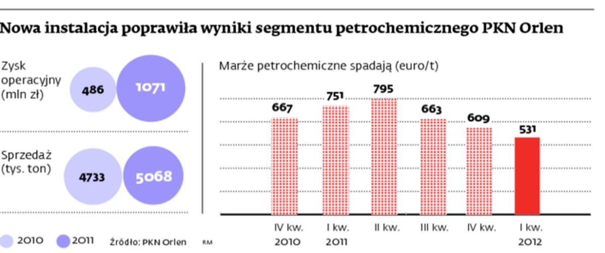 Nowa instalacja poprawiła wyniki segmentu petrochemicznego PKN Orlen