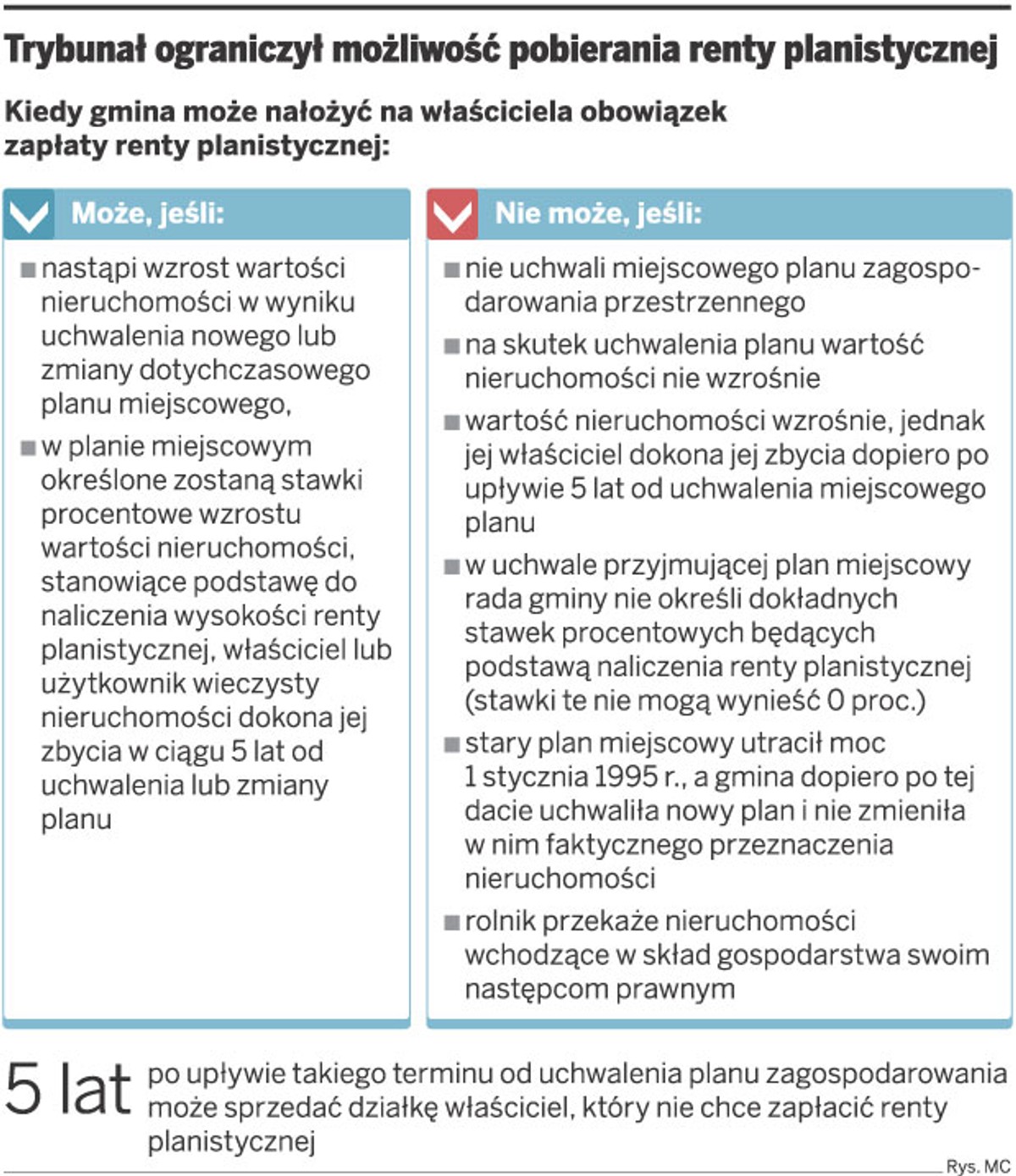 Trybunał ograniczył możliwość pobierania renty planistycznej