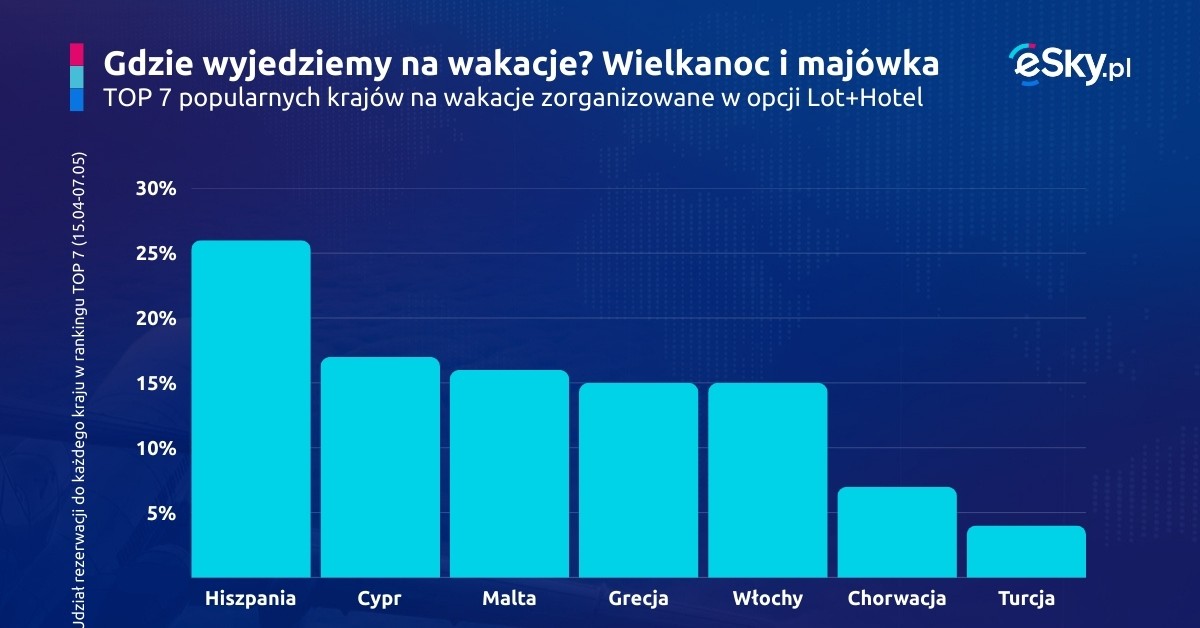 Polacy porzucają tradycyjne święta! Gdzie i za ile spędzą Wielkanoc i majówkę?