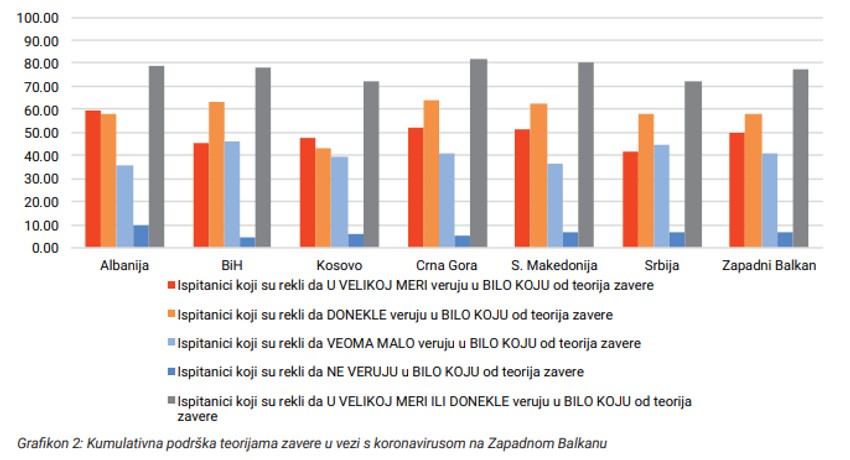 Teorije zavere na Balkanu