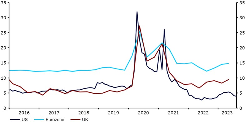 Wskaźnik oszczędności gospodarstw domowych w krajach G3 (2016 – 2023)