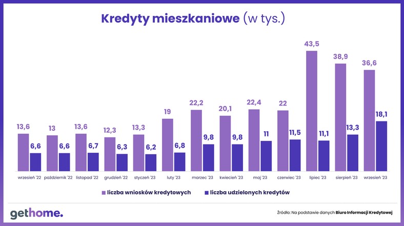 Kredyty mieszkaniowe - liczba wniosków i udzielonych kredytów