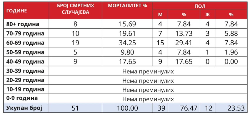 Korona statistika na dan 05.04.