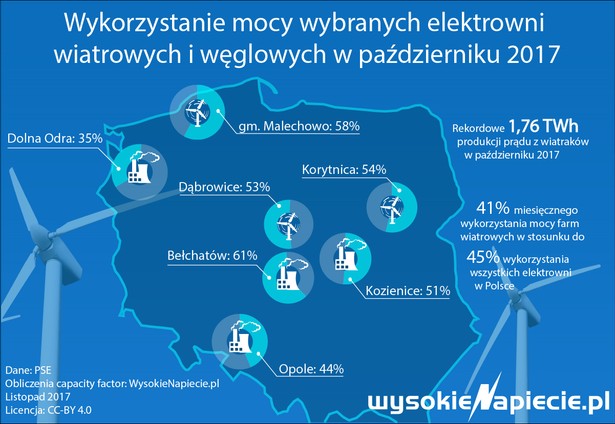 Wykorzystanie mocy wybranych elektrowni wiatrowych i węglowych w październiku 2017 roku