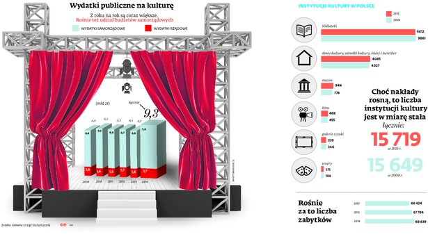 Wydatki publiczne na kulturę