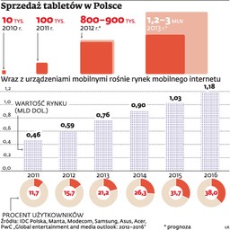 Tani tablet w każdym domu. Sieci komórkowe idą na wojnę