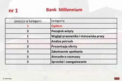 Cała prawda o obsłudze w polskich bankach. Zobacz ranking i opinie tajemniczych klientów
