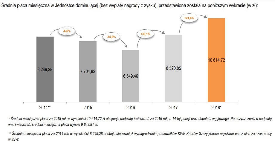 Średnia płaca miesięczna w Jednostce dominującej (bez wypłaty nagrody z zysku)