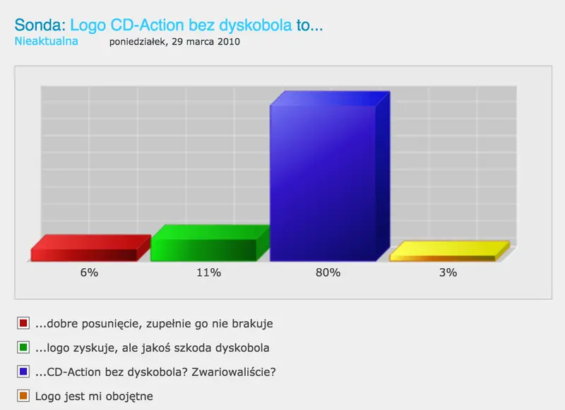 8 lat temu, czytelnicy nie wyobrażali sobie CD-Action bez dyskobola 