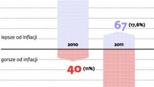 Fundusze inwestycyjne nie poradziły sobie nawet z inflacją
