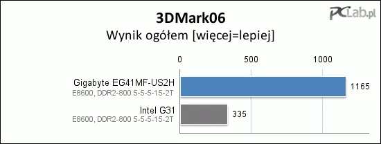 Mimo że wynik ogólny w programie 3DMark06 jest dosyć niski, to i tak podbija go wydajny procesor