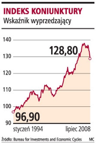 Coraz więcej symptomów spowolnienia koniunktury