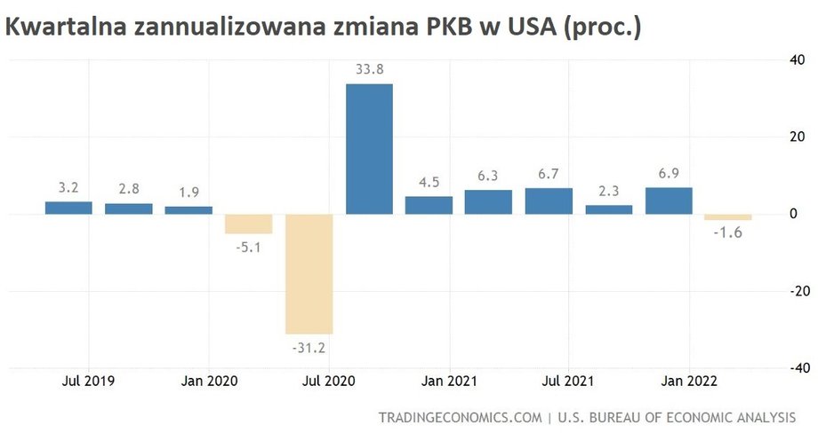 Zannualizowany PKB w USA w I kwartale 2022 r. skurczył się o 1,6 proc.