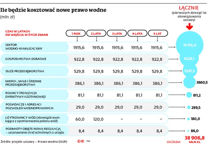 Ile będzie kosztować nowe prawo wodne