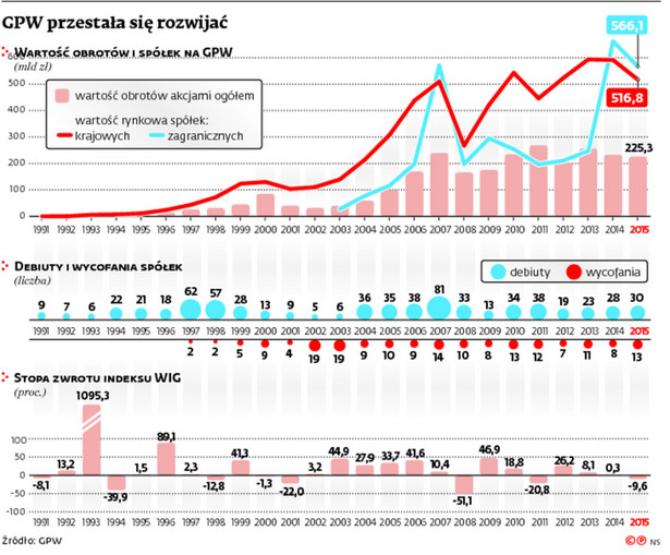 GPW przestała się rozwijać