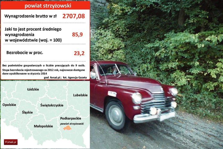 10. Powiat strzyżowski (woj. podkarpackie) W Strzyżowie jest kilka zakładów przemysłowych: fabryka mebli SFM Sp. z o.o., Fabryka Maszyn Strzyżów-Komponenty Sp. z o.o., Spółdzielnia Cukiernicza 'Roksana' – te branże rozwinęły się tu jeszcze za czasów socjalistycznych. Upadła natomiast znana Wytwórnia Sprzętu Sportowego 'Polsport'. Powiat próbuje przyciągnąć turystów, ale na razie bez większych sukcesów. Na zdjęciu: Strzyżów - rajd pojazdów zabytkowych; fot. Agencja Gazeta - Waldek Sosnowski
