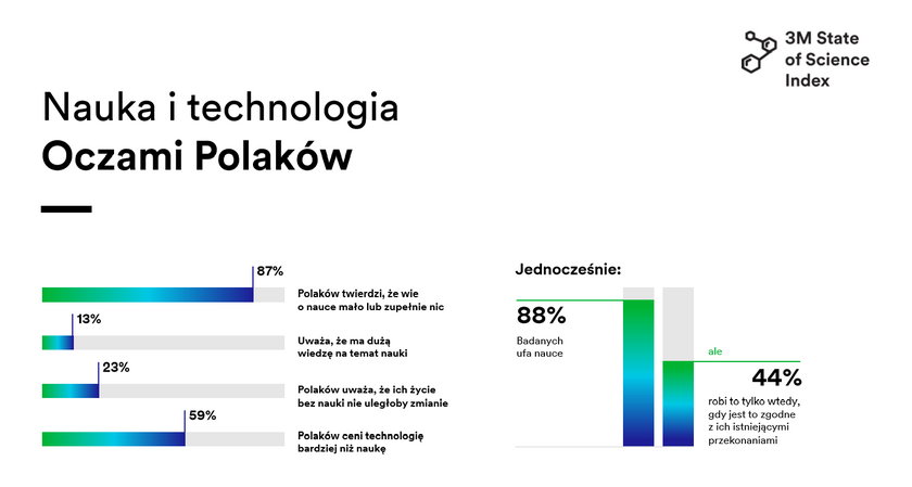 Nauka czy technologia – na co stawiają Polacy?