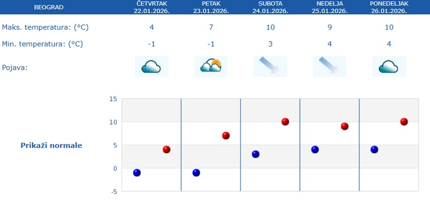 Vremenska prognoza za narednih 5 dana Beograd