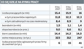 Firmy chcą zatrudniać nowych pracowników