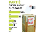 sondaż PO vs PiS