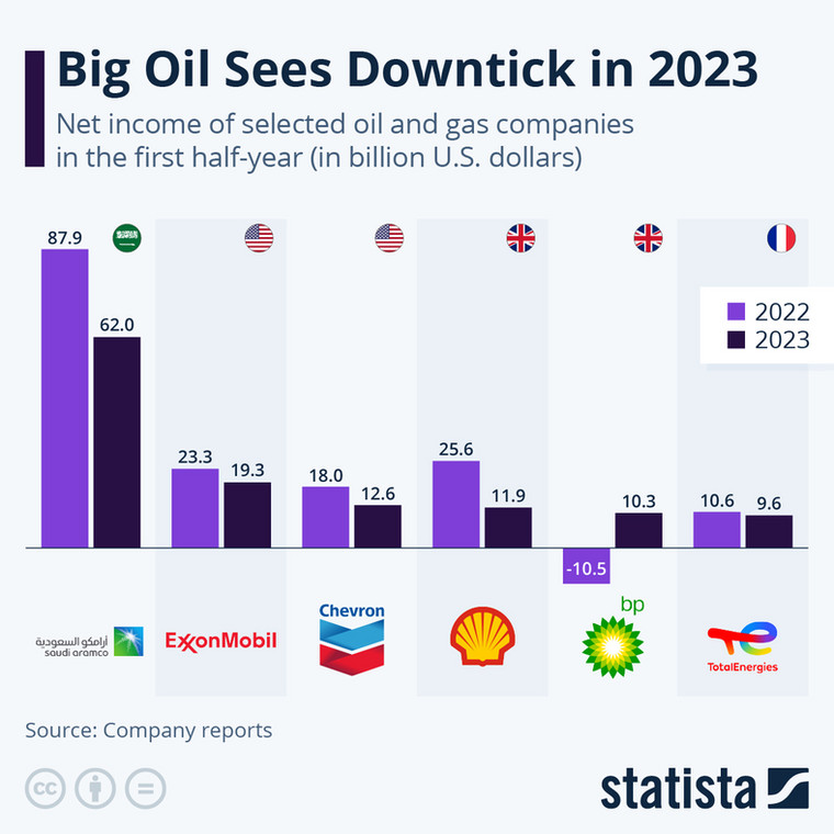 Zyski największych firm naftowych w 2023 r.