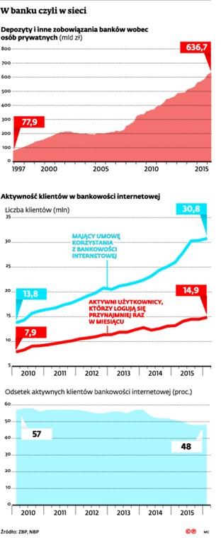 W banku czyli w sieci
